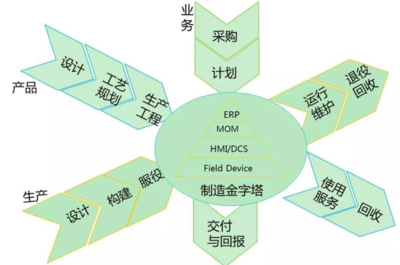 供應(yīng)鏈管理的數(shù)字化轉(zhuǎn)型 方向、規(guī)劃與設(shè)計(jì)管理